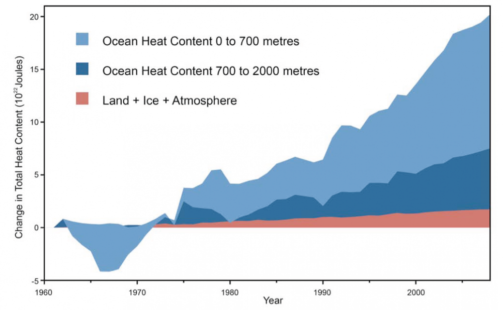 O IPCC concluiu que mais de 90% do calor gerado pelos gases de efeito estufa na atmosfera têm sido absorvido pelos oceanos. Figura Fonte: Nuccitelli et al, 2012 / WRI.