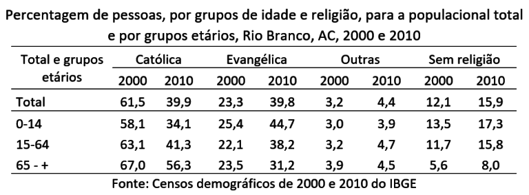 Transição religiosa: evangélicos serão maioria nos próximos dez anos