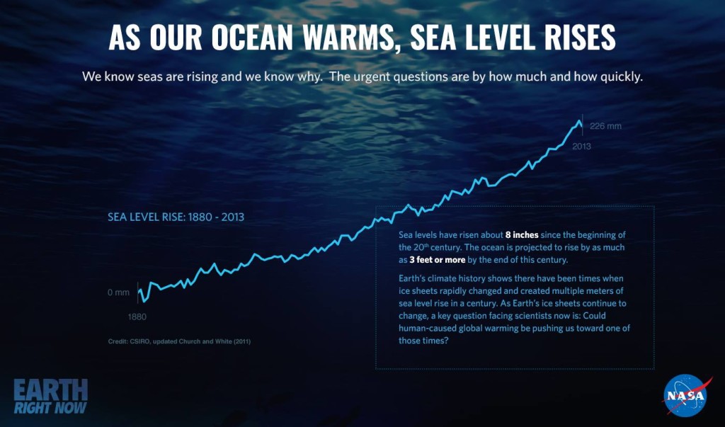 Dados da Nasa mostram que aumento do nível do mar deve manter-se nos próximos anos.